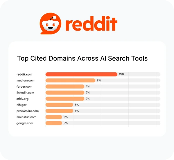 Reddit SEO Is the Smartest Move